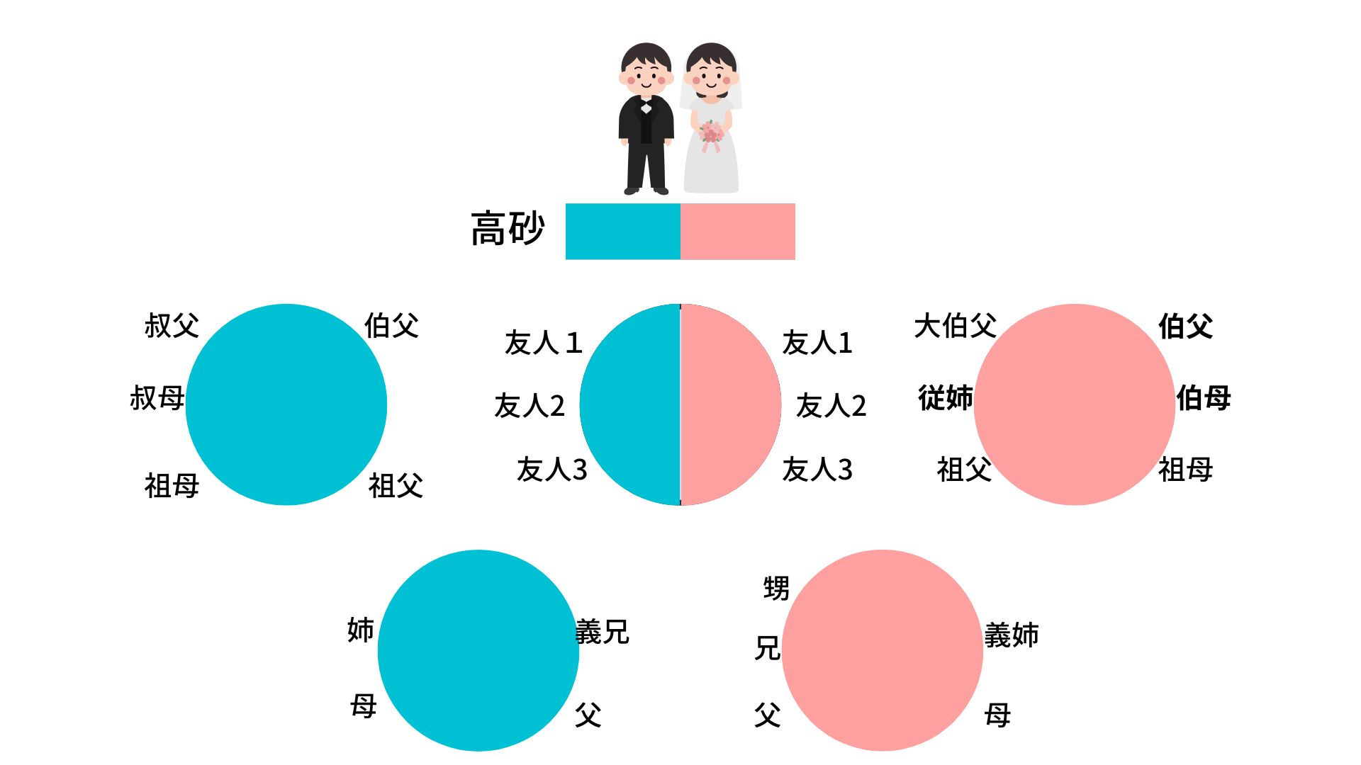 結婚食事会　席順　高砂+円卓の場合