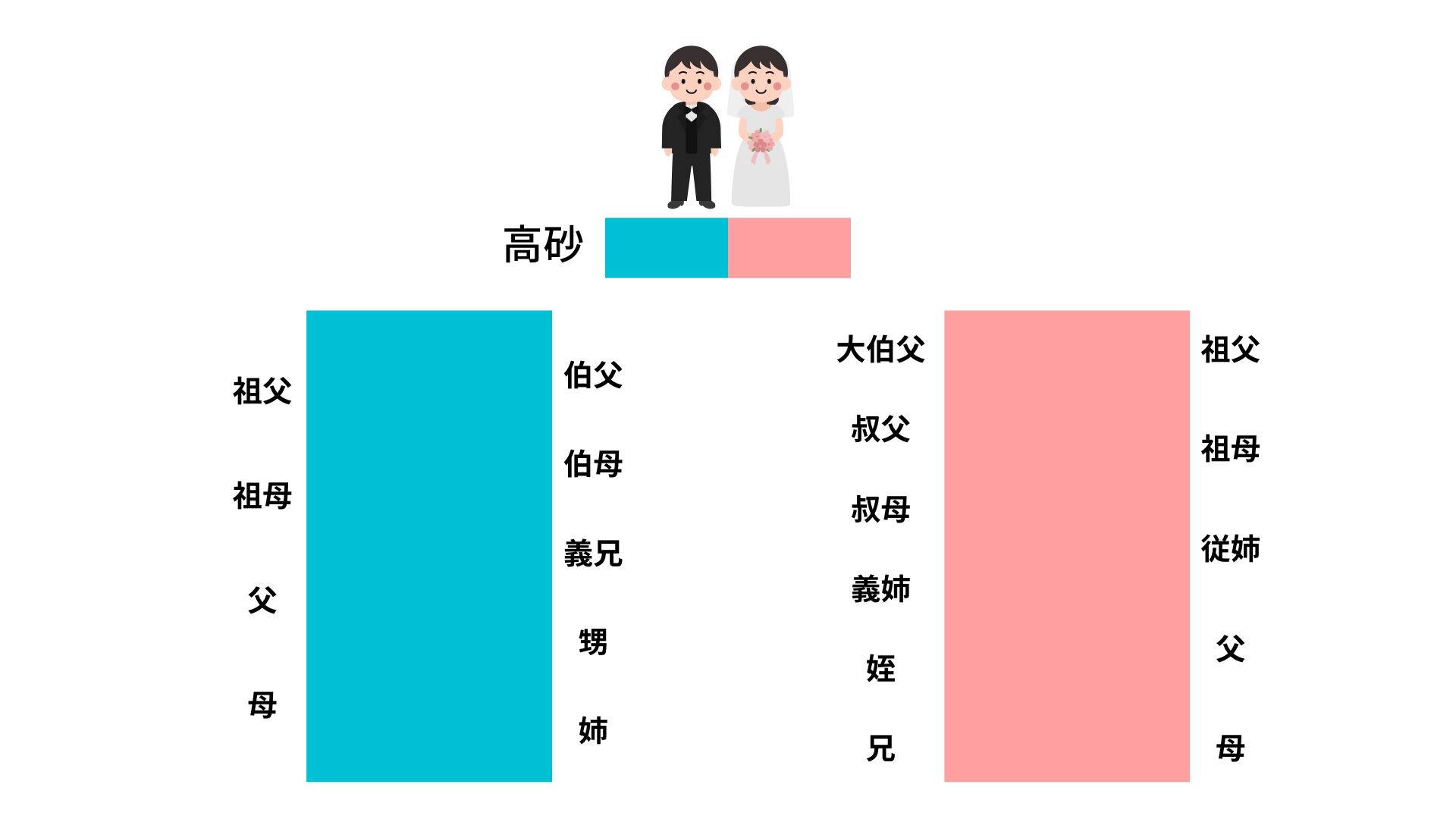 結婚食事会　席順　高砂
＋長テーブルの場合
