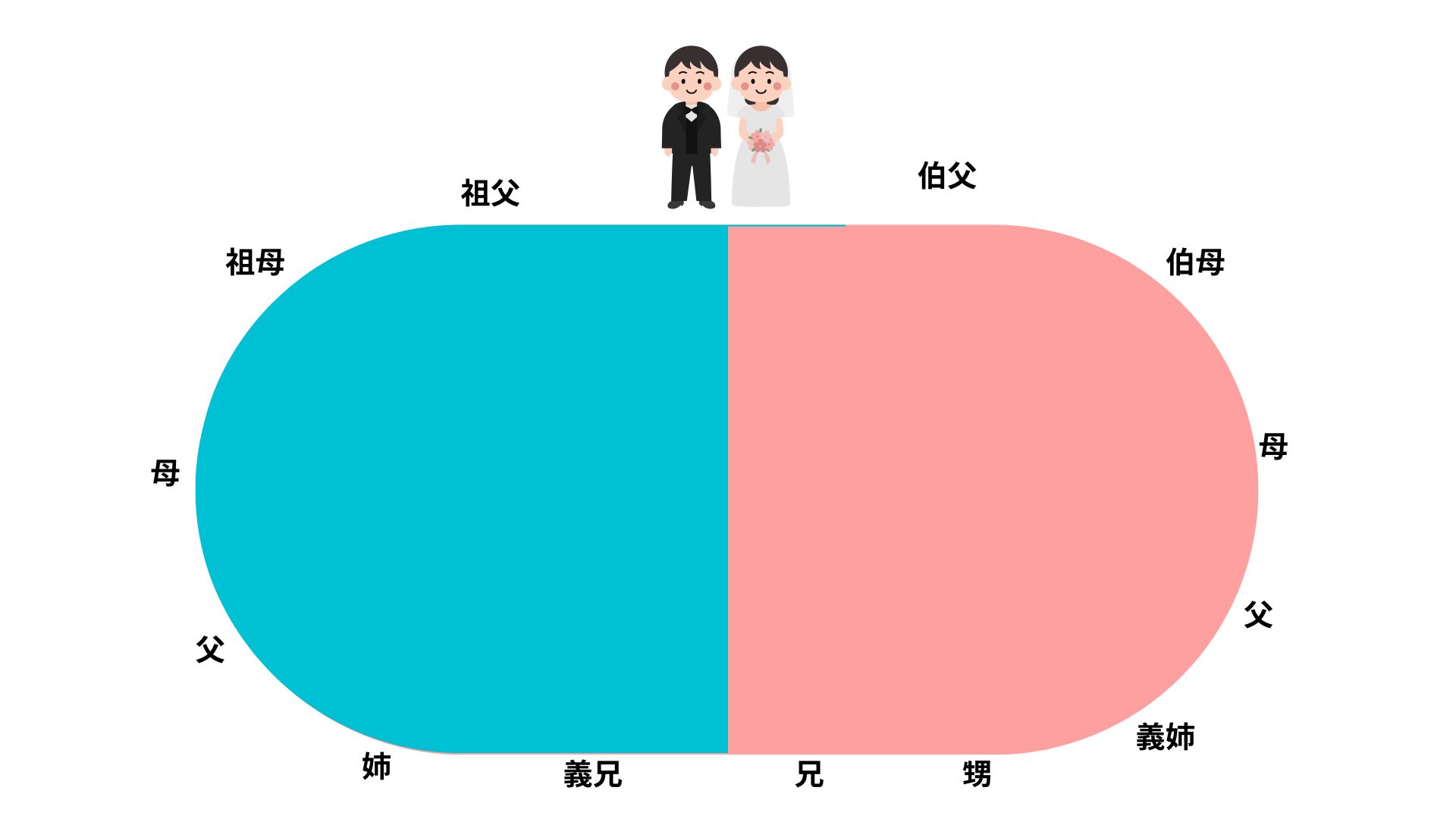 結婚食事会　席順　円卓の場合